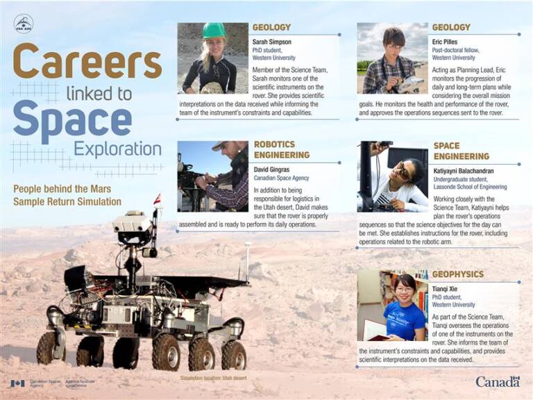 CSA photo of careers in space exploration with five profiles.